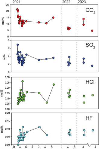 Chemical composition of volcanic gas in Reykjanes 2021-2023